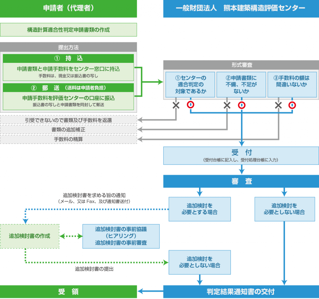 業務の流れ  一般財団法人 熊本建築構造評価センター